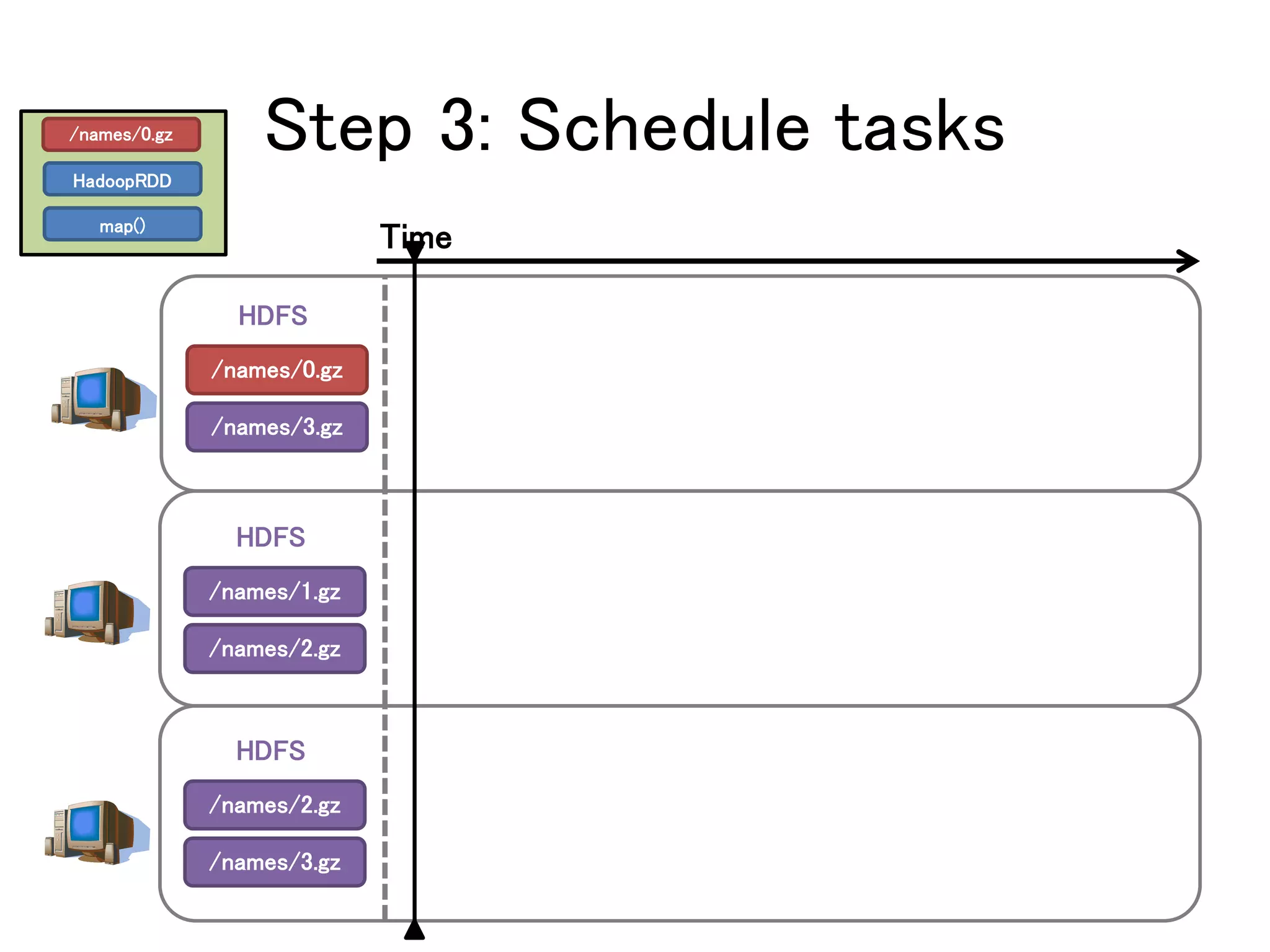 Step 3: Schedule tasks
/names/0.gz
/names/3.gz
HDFS
/names/1.gz
/names/2.gz
HDFS
/names/2.gz
/names/3.gz
HDFS
/names/0.gz
HadoopRDD
map()
Time
 
