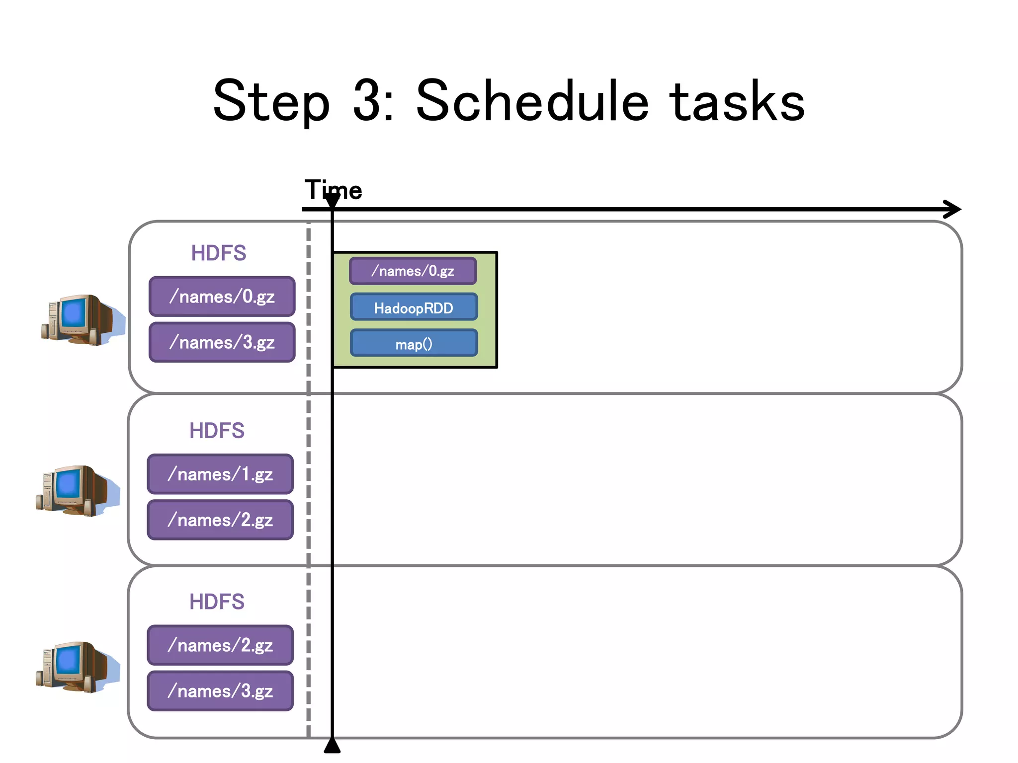 Step 3: Schedule tasks
/names/0.gz
/names/3.gz
HDFS
/names/1.gz
/names/2.gz
HDFS
/names/2.gz
/names/3.gz
HDFS
/names/0.gz
HadoopRDD
map()
Time
 