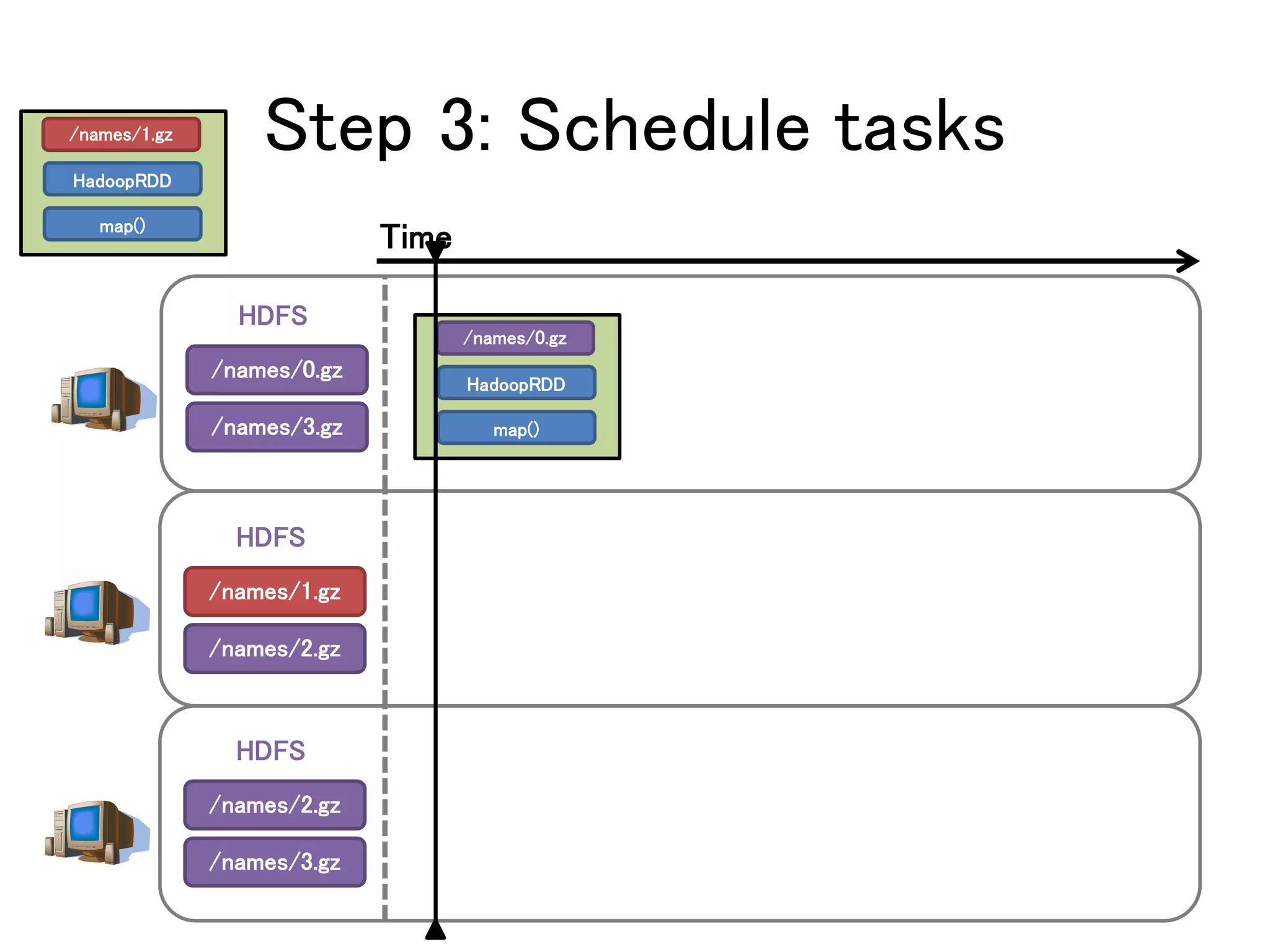 Step 3: Schedule tasks
/names/0.gz
/names/3.gz
HDFS
/names/1.gz
/names/2.gz
HDFS
/names/2.gz
/names/3.gz
HDFS
/names/0.gz
HadoopRDD
map()
/names/1.gz
HadoopRDD
map()
Time
 