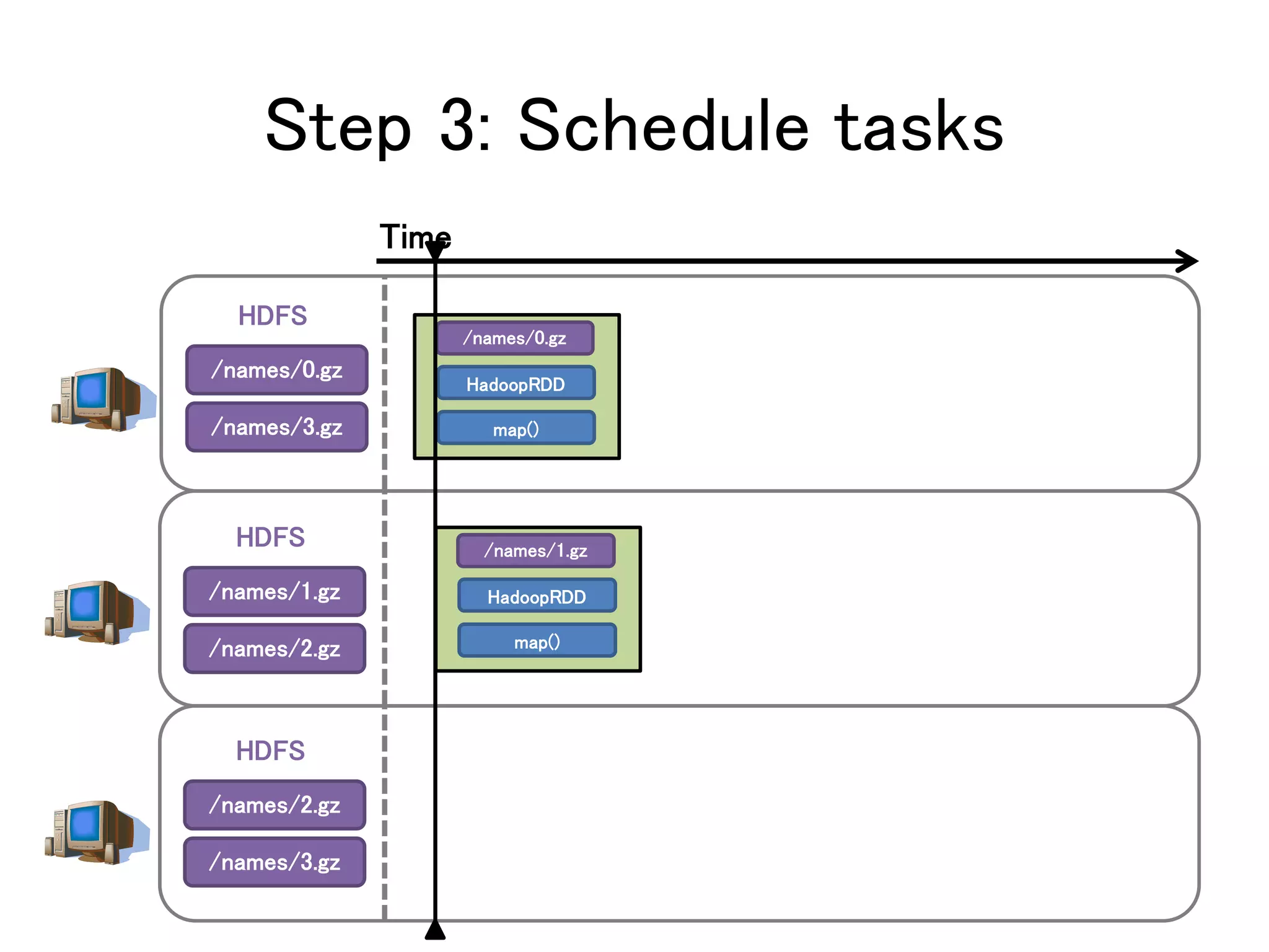Step 3: Schedule tasks
/names/0.gz
/names/3.gz
HDFS
/names/1.gz
/names/2.gz
HDFS
/names/2.gz
/names/3.gz
HDFS
/names/0.gz
HadoopRDD
map()
/names/1.gz
HadoopRDD
map()
Time
 