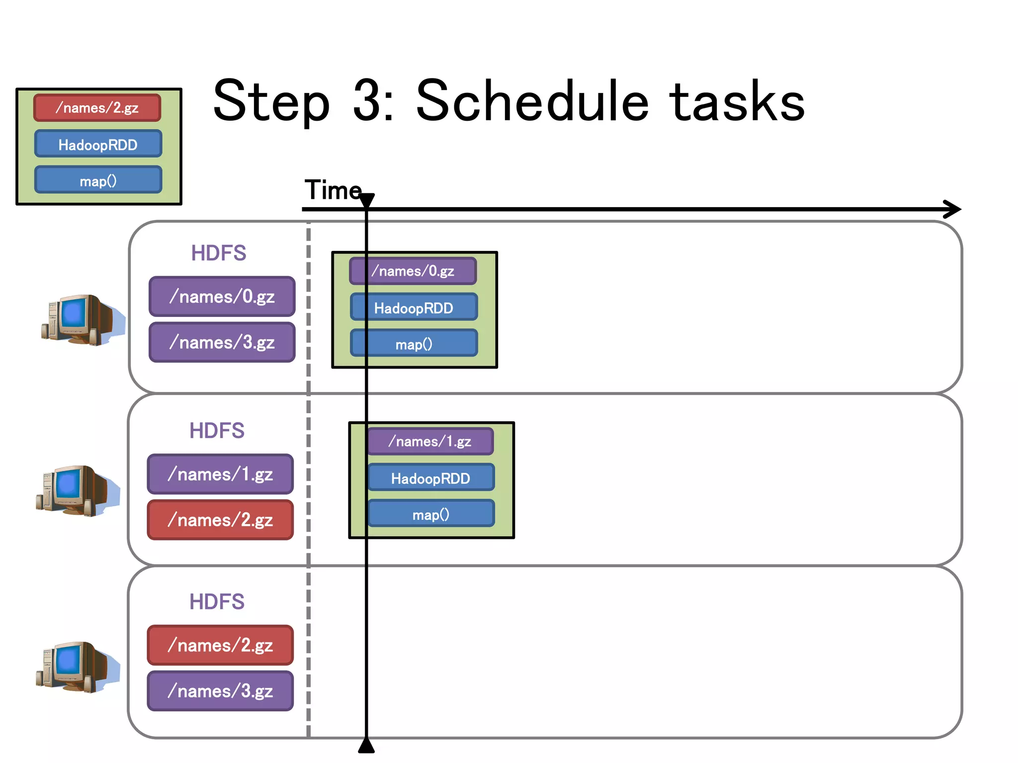 Step 3: Schedule tasks
/names/0.gz
/names/3.gz
HDFS
/names/1.gz
/names/2.gz
HDFS
/names/2.gz
/names/3.gz
HDFS
/names/0.gz
HadoopRDD
map()
/names/2.gz
HadoopRDD
map()
/names/1.gz
HadoopRDD
map()
Time
 
