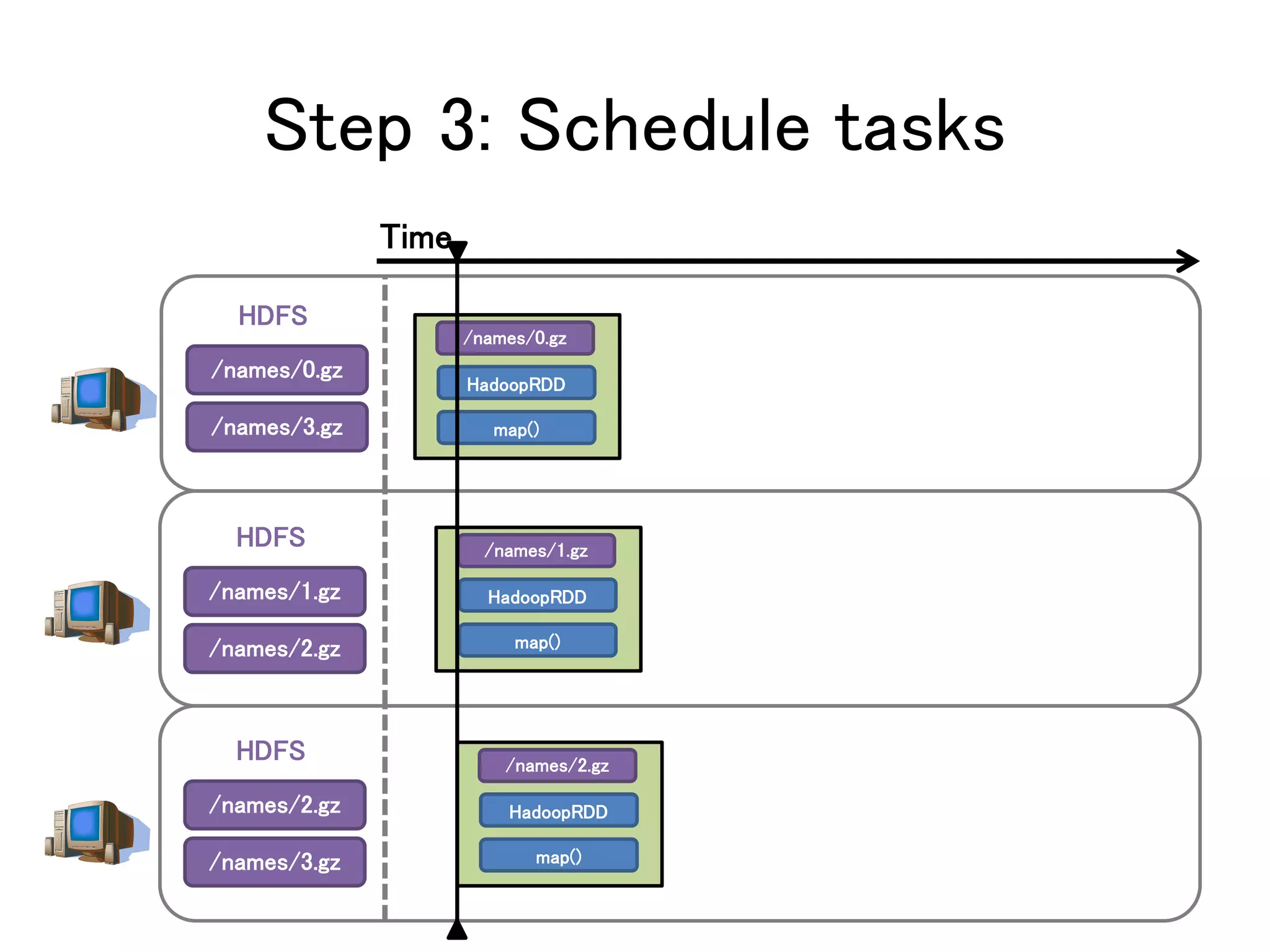 Step 3: Schedule tasks
/names/0.gz
/names/3.gz
HDFS
/names/1.gz
/names/2.gz
HDFS
/names/2.gz
/names/3.gz
HDFS
/names/0.gz
HadoopRDD
map()
/names/1.gz
HadoopRDD
map()
/names/2.gz
HadoopRDD
map()
Time
 