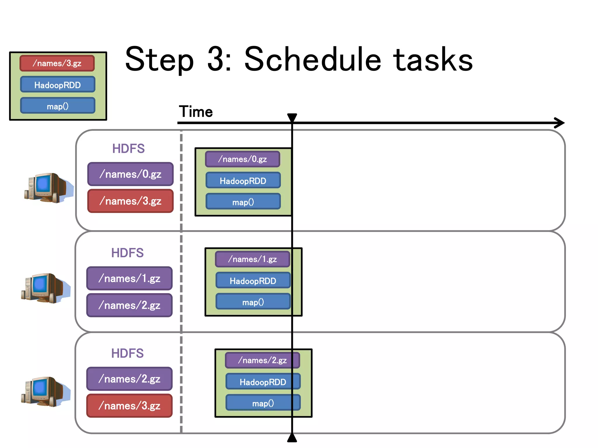 Step 3: Schedule tasks
/names/0.gz
/names/3.gz
HDFS
/names/1.gz
/names/2.gz
HDFS
/names/2.gz
/names/3.gz
HDFS
/names/0.gz
HadoopRDD
map()
/names/1.gz
HadoopRDD
map()
/names/2.gz
HadoopRDD
map()
Time
/names/3.gz
HadoopRDD
map()
 