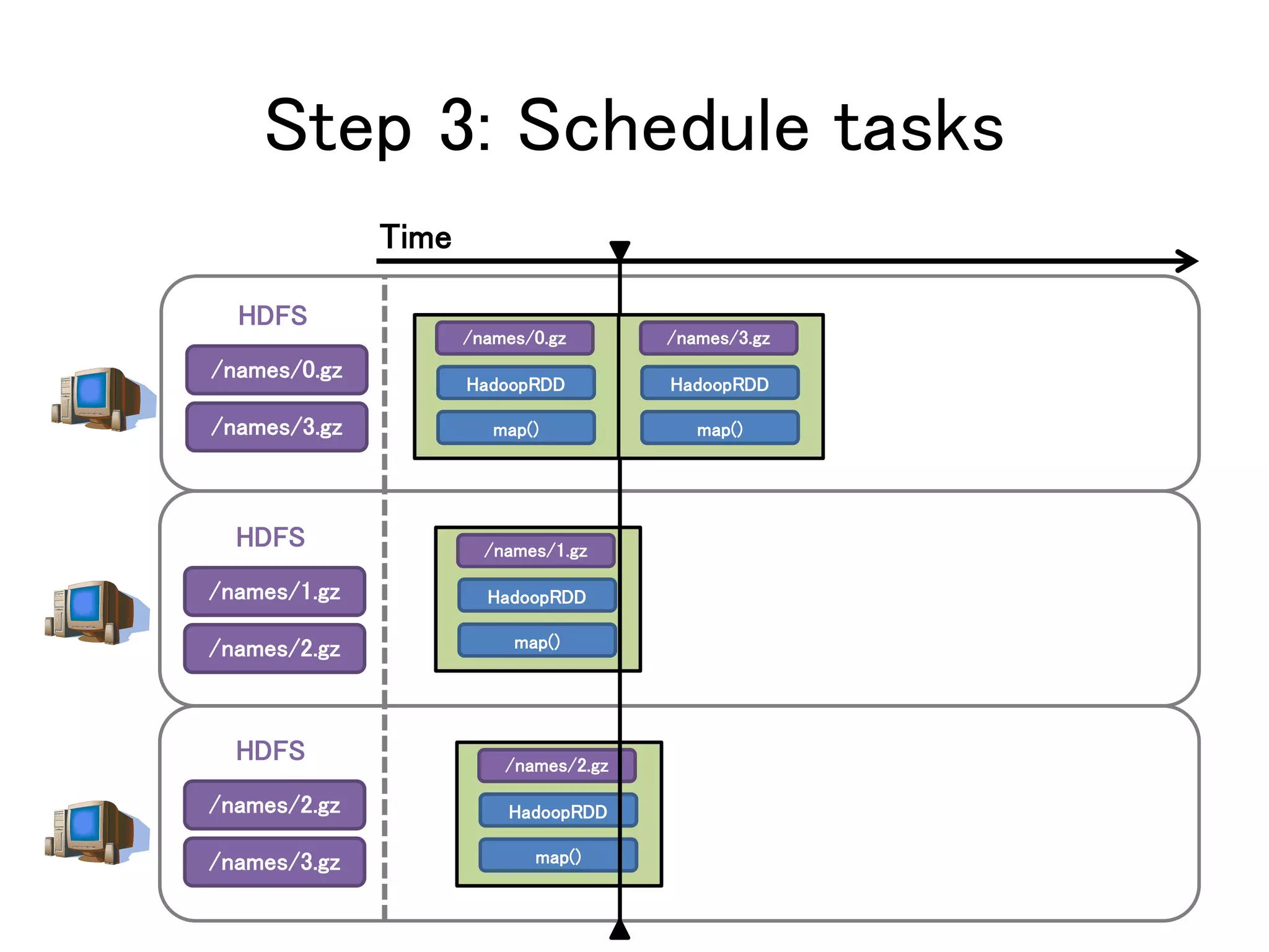 Step 3: Schedule tasks
/names/0.gz
/names/3.gz
HDFS
/names/1.gz
/names/2.gz
HDFS
/names/2.gz
/names/3.gz
HDFS
/names/0.gz
HadoopRDD
map()
/names/1.gz
HadoopRDD
map()
/names/2.gz
HadoopRDD
map()
Time
/names/3.gz
HadoopRDD
map()
 