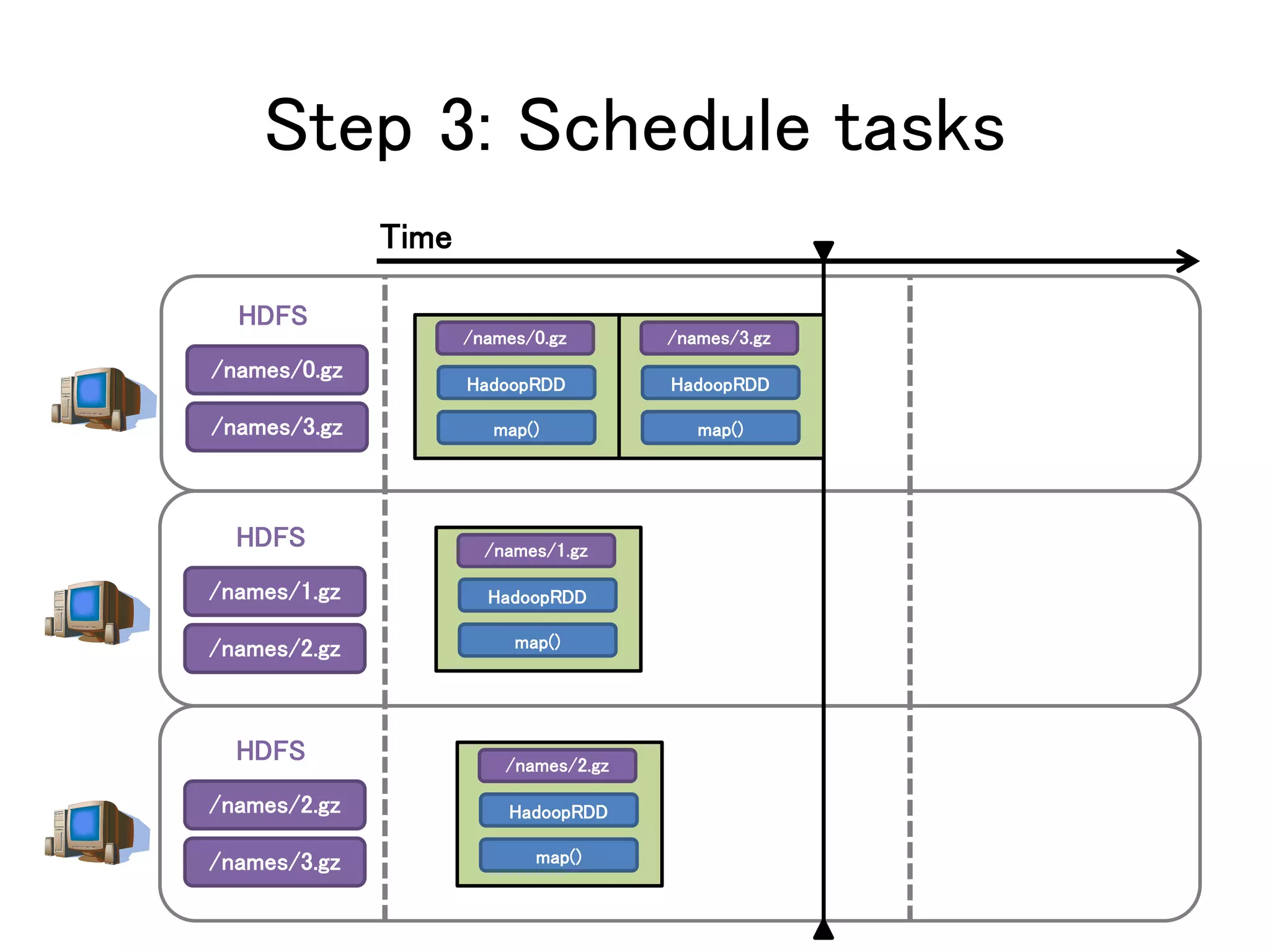 Step 3: Schedule tasks
/names/0.gz
/names/3.gz
HDFS
/names/1.gz
/names/2.gz
HDFS
/names/2.gz
/names/3.gz
HDFS
/names/0.gz
HadoopRDD
map()
/names/1.gz
HadoopRDD
map()
/names/2.gz
HadoopRDD
map()
Time
/names/3.gz
HadoopRDD
map()
 