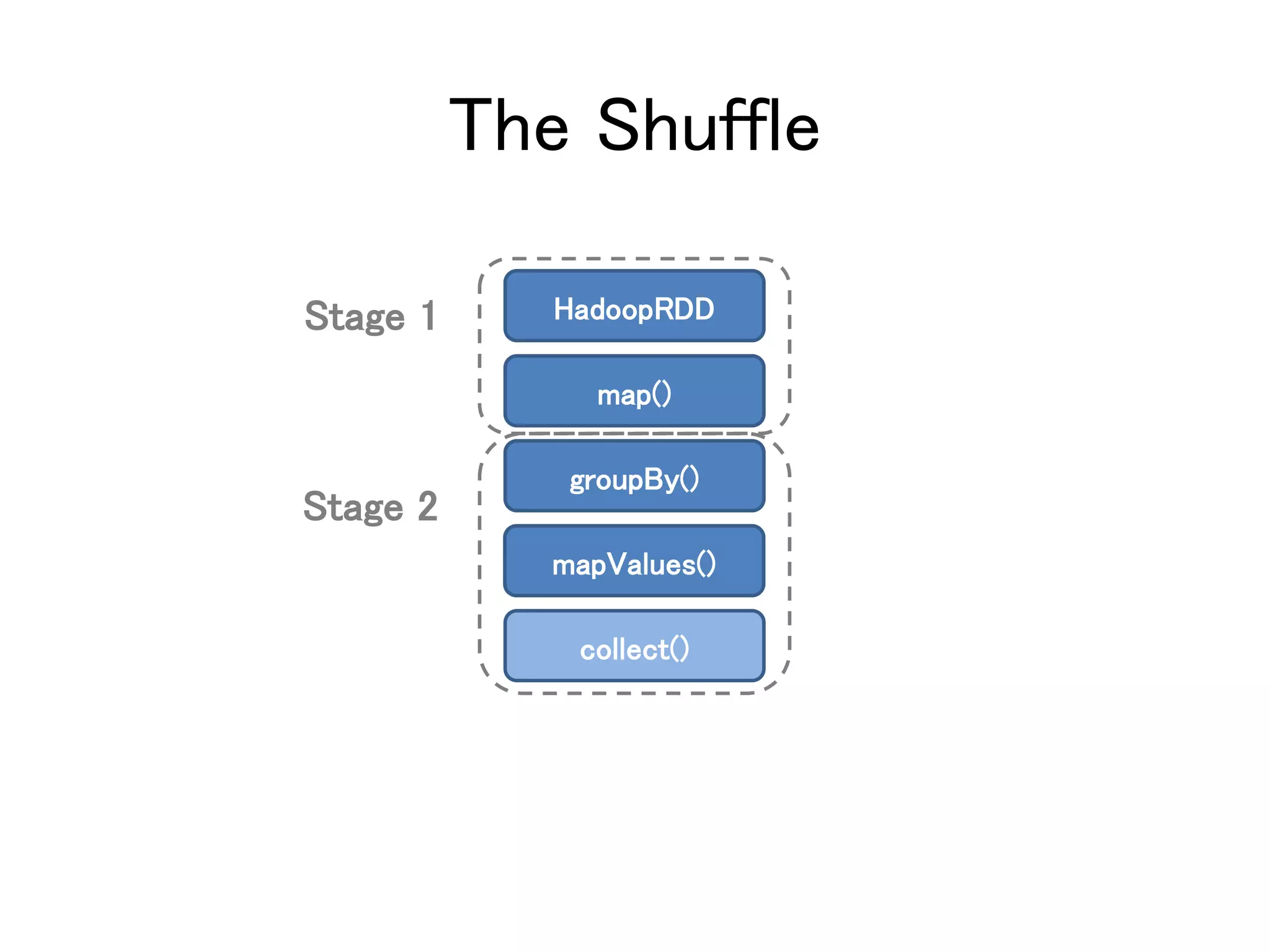 The Shuffle
Stage 1
Stage 2
HadoopRDD
map()
groupBy()
mapValues()
collect()
 
