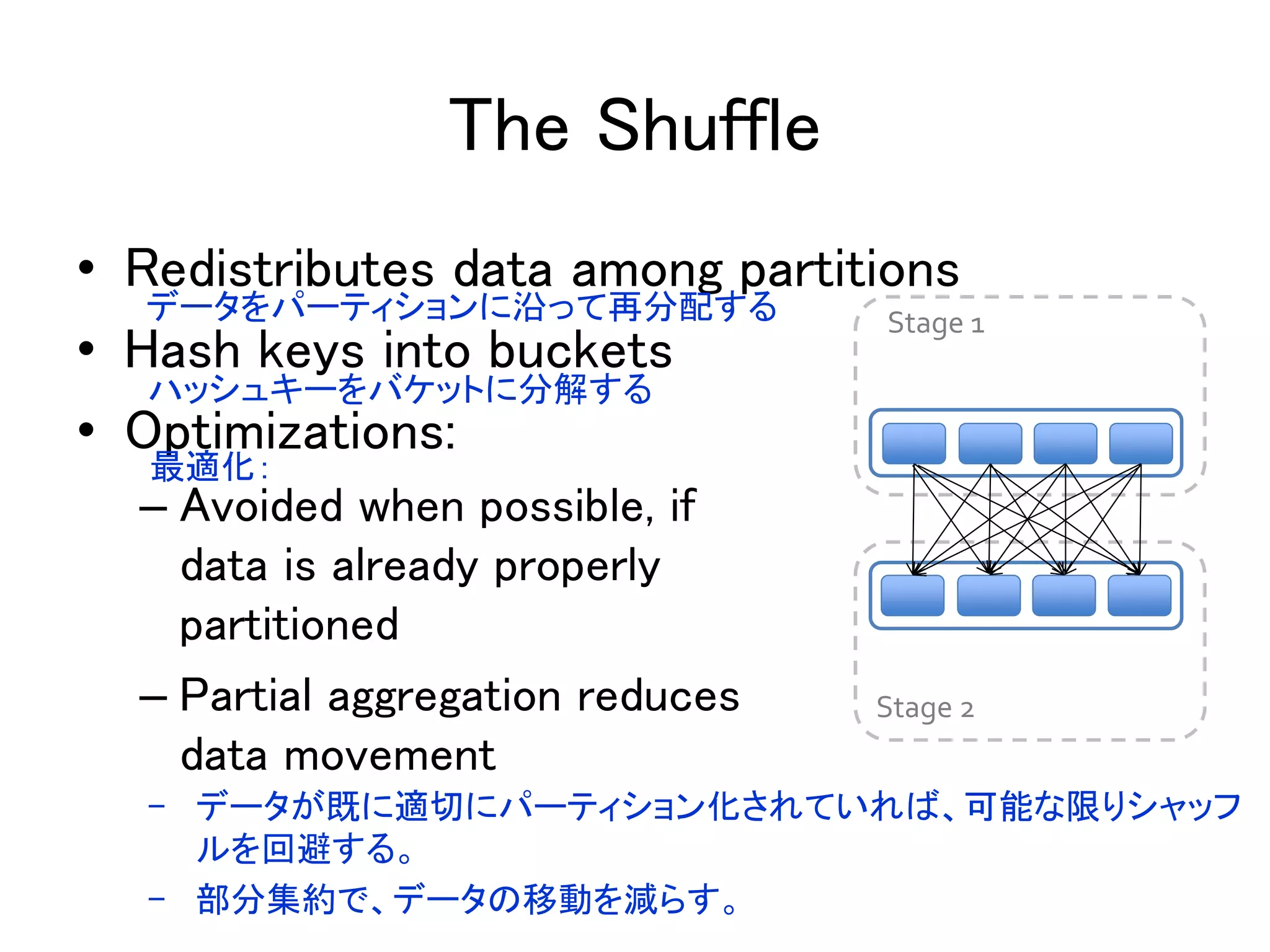 The Shuffle
Stage 1
Stage 2
• Redistributes data among partitions
• Hash keys into buckets
• Optimizations:
– Avoided when possible, if
data is already properly
partitioned
– Partial aggregation reduces
data movement
ハッシュキーをバケットに分解する
データをパーティションに沿って再分配する
最適化：
- データが既に適切にパーティション化されていれば、可能な限りシャッフ
ルを回避する。
- 部分集約で、データの移動を減らす。
 
