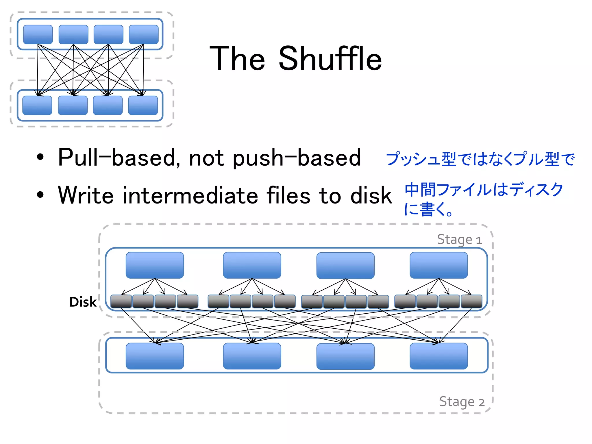 The Shuffle
Disk
Stage 2
Stage 1
• Pull-based, not push-based
• Write intermediate files to disk
プッシュ型ではなくプル型で
中間ファイルはディスク
に書く。
 