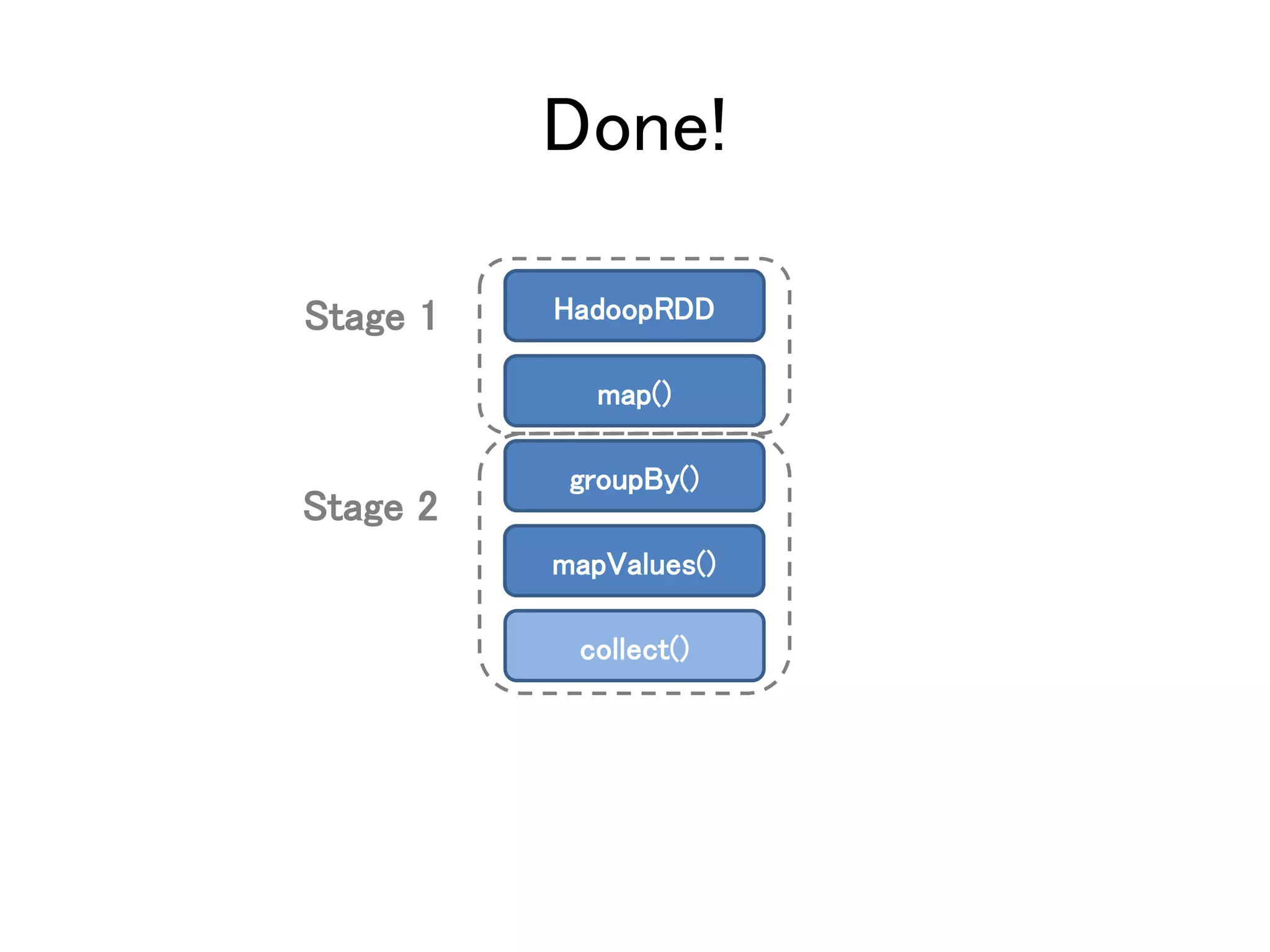 Done!
Stage 1
Stage 2
HadoopRDD
map()
groupBy()
mapValues()
collect()
 