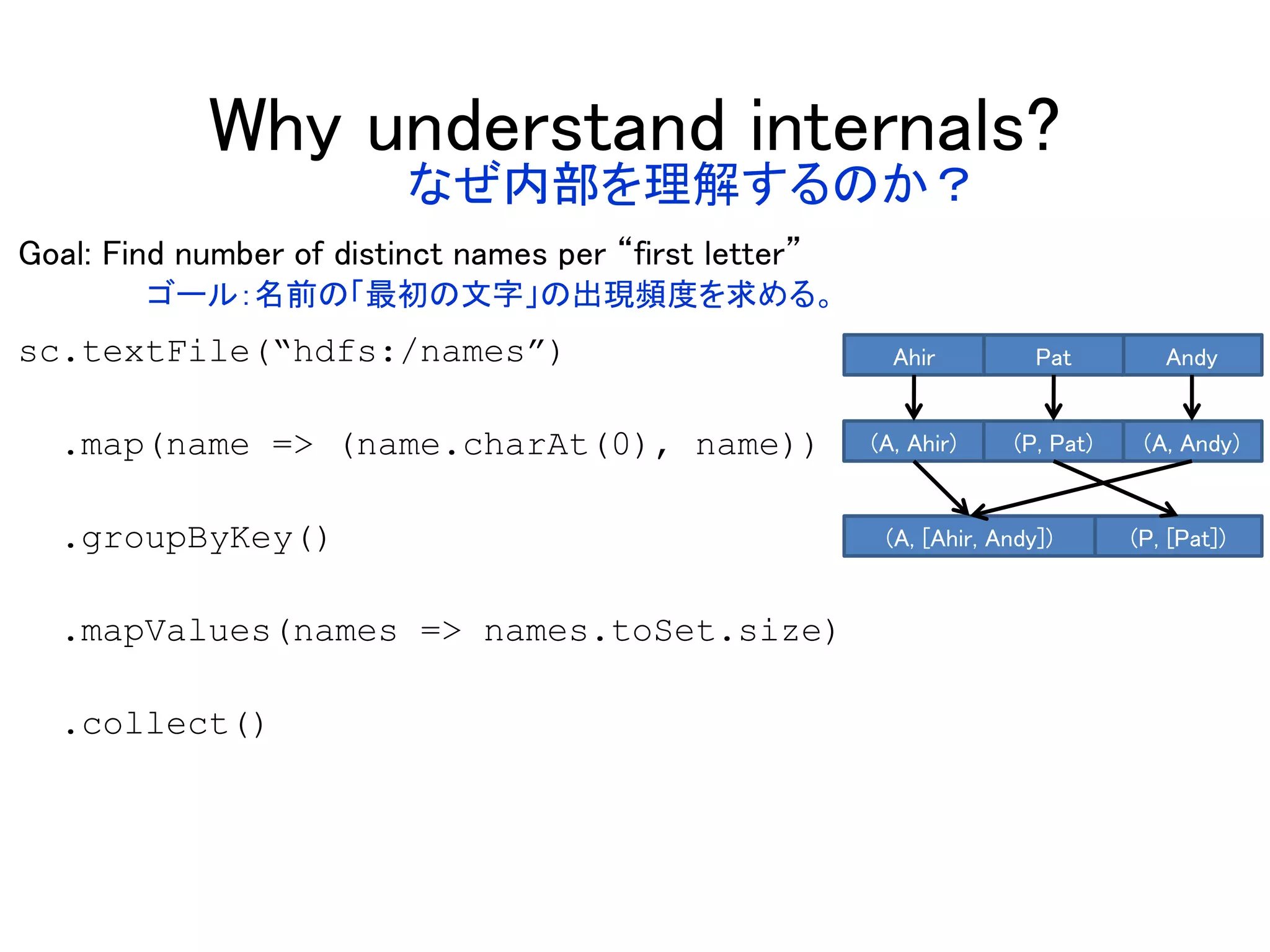 Why understand internals?
Goal: Find number of distinct names per “first letter”
sc.textFile(“hdfs:/names”)
.map(name => (name.charAt(0), name))
.groupByKey()
.mapValues(names => names.toSet.size)
.collect()
AndyPatAhir
(A, [Ahir, Andy]) (P, [Pat])
(A, Andy)(P, Pat)(A, Ahir)
ゴール：名前の「最初の文字」の出現頻度を求める。
なぜ内部を理解するのか？
 