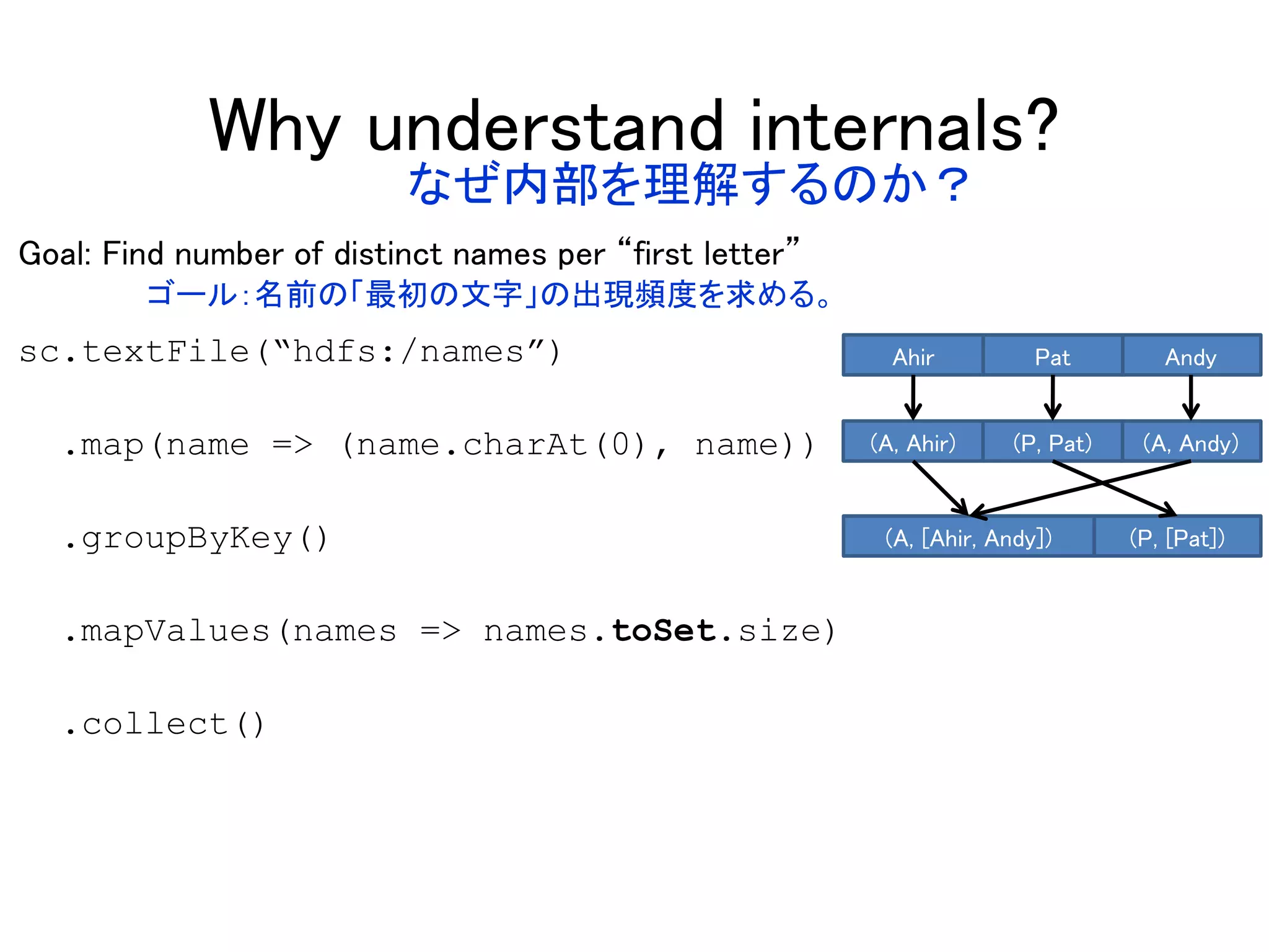 Why understand internals?
Goal: Find number of distinct names per “first letter”
sc.textFile(“hdfs:/names”)
.map(name => (name.charAt(0), name))
.groupByKey()
.mapValues(names => names.toSet.size)
.collect()
AndyPatAhir
(A, [Ahir, Andy]) (P, [Pat])
(A, Andy)(P, Pat)(A, Ahir)
ゴール：名前の「最初の文字」の出現頻度を求める。
なぜ内部を理解するのか？
 