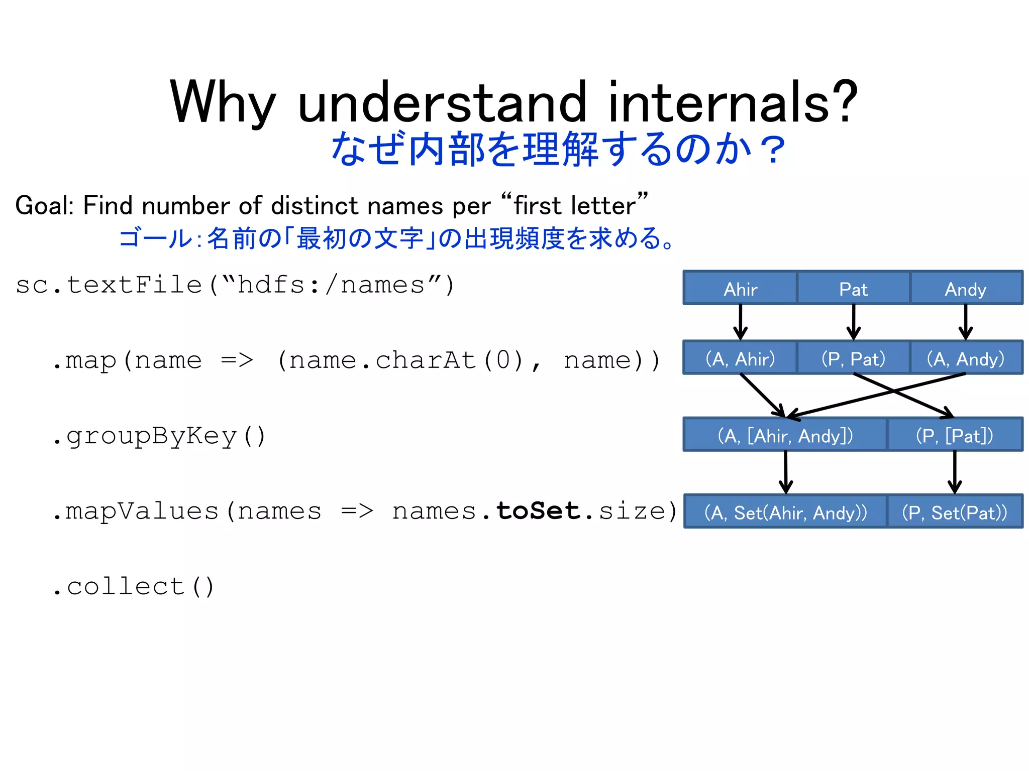 Why understand internals?
Goal: Find number of distinct names per “first letter”
sc.textFile(“hdfs:/names”)
.map(name => (name.charAt(0), name))
.groupByKey()
.mapValues(names => names.toSet.size)
.collect()
AndyPatAhir
(A, [Ahir, Andy]) (P, [Pat])
(A, Set(Ahir, Andy)) (P, Set(Pat))
(A, Andy)(P, Pat)(A, Ahir)
ゴール：名前の「最初の文字」の出現頻度を求める。
なぜ内部を理解するのか？
 