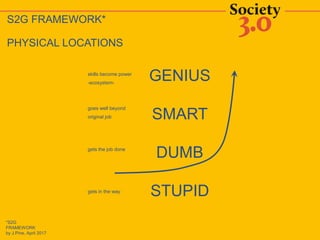 *S2G
FRAMEWORK
by J.Pine, April 2017
GENIUS
SMART
DUMB
STUPID
skills become power
-ecosystem-
goes well beyond
original job
gets the job done
gets in the way
S2G FRAMEWORK*
PHYSICAL LOCATIONS
 