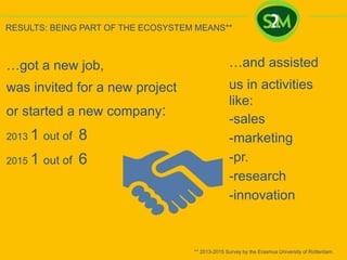 …got a new job,
was invited for a new project
or started a new company:
2013 1 out of 8
2015 1 out of 6
** 2013-2015 Survey by the Erasmus University of Rotterdam.
RESULTS: BEING PART OF THE ECOSYSTEM MEANS**
-sales
-marketing
-pr.
-research
-innovation
…and assisted
us in activities
like:
 