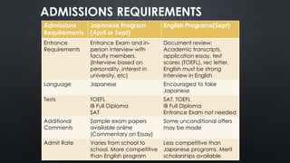 ADMISSIONS REQUIREMENTS
Admissions
Requirements
Japanese Program
(April or Sept)
English Programs(Sept)
Entrance
Requirements
Entrance Exam and in-
person interview with
faculty members.
(Interview based on
personality, interest in
university, etc)
Document review:
Academic transcripts,
application essay, test
scores (TOEFL), rec letter,
English must be strong
Interview in English
Language Japanese Encouraged to take
Japanese
Tests TOEFL
IB Full Diploma
SAT
SAT, TOEFL
IB Full Diploma
Entrance Exam not needed
Additional
Comments
Sample exam papers
available online
(Commentary on Essay)
Some unconditional offers
may be made
Admit Rate Varies from school to
school. More competitive
than English program
Less competitive than
Japanese programs. Merit
scholarships available
 