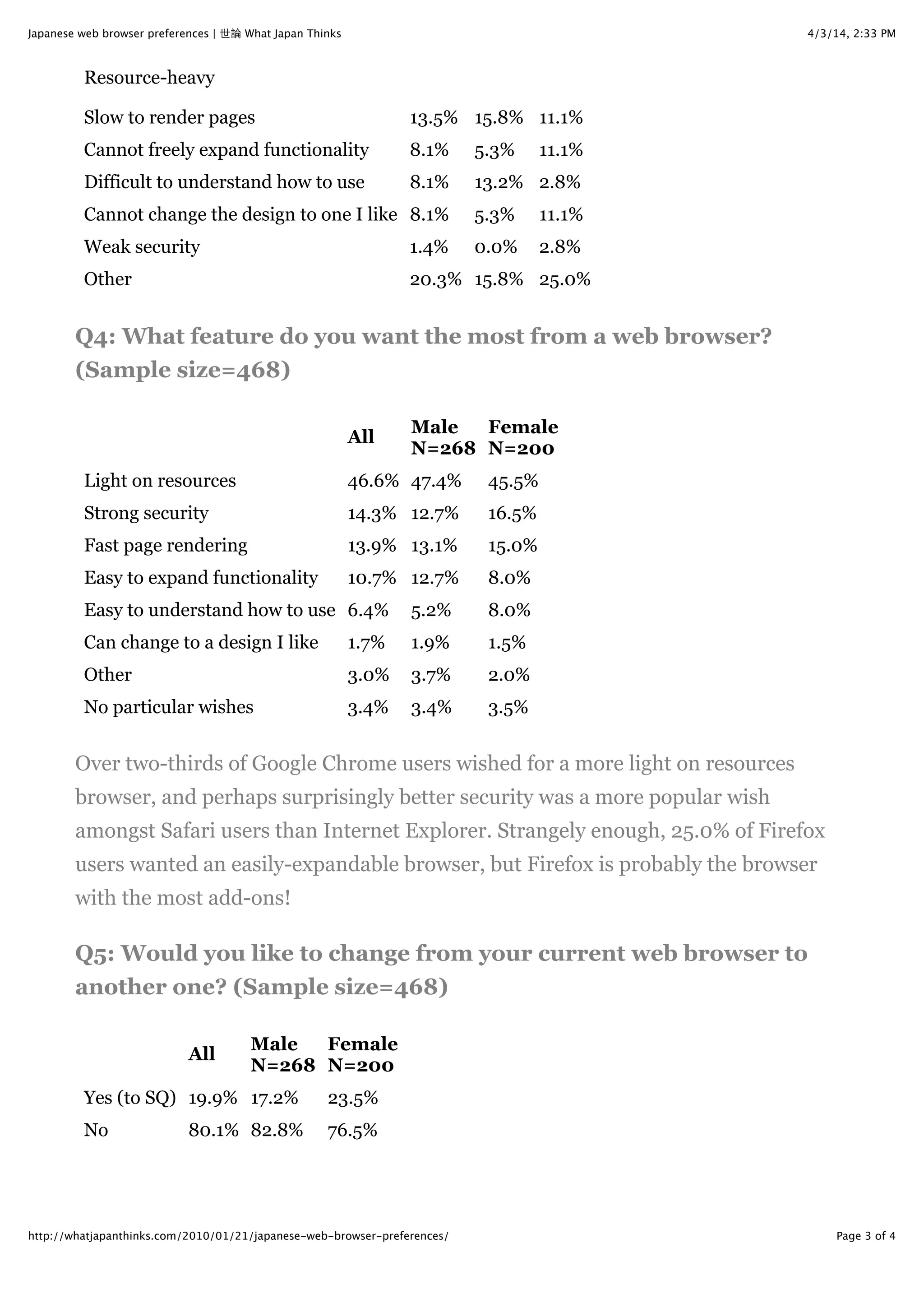 4/3/14, 2:33 PMJapanese web browser preferences | 世論 What Japan Thinks
Page 3 of 4http://whatjapanthinks.com/2010/01/21/japanese-web-browser-preferences/
Resource-heavy
Slow to render pages 13.5% 15.8% 11.1%
Cannot freely expand functionality 8.1% 5.3% 11.1%
Difficult to understand how to use 8.1% 13.2% 2.8%
Cannot change the design to one I like 8.1% 5.3% 11.1%
Weak security 1.4% 0.0% 2.8%
Other 20.3% 15.8% 25.0%
Q4: What feature do you want the most from a web browser?
(Sample size=468)
All
Male
N=268
Female
N=200
Light on resources 46.6% 47.4% 45.5%
Strong security 14.3% 12.7% 16.5%
Fast page rendering 13.9% 13.1% 15.0%
Easy to expand functionality 10.7% 12.7% 8.0%
Easy to understand how to use 6.4% 5.2% 8.0%
Can change to a design I like 1.7% 1.9% 1.5%
Other 3.0% 3.7% 2.0%
No particular wishes 3.4% 3.4% 3.5%
Over two-thirds of Google Chrome users wished for a more light on resources
browser, and perhaps surprisingly better security was a more popular wish
amongst Safari users than Internet Explorer. Strangely enough, 25.0% of Firefox
users wanted an easily-expandable browser, but Firefox is probably the browser
with the most add-ons!
Q5: Would you like to change from your current web browser to
another one? (Sample size=468)
All
Male
N=268
Female
N=200
Yes (to SQ) 19.9% 17.2% 23.5%
No 80.1% 82.8% 76.5%
 