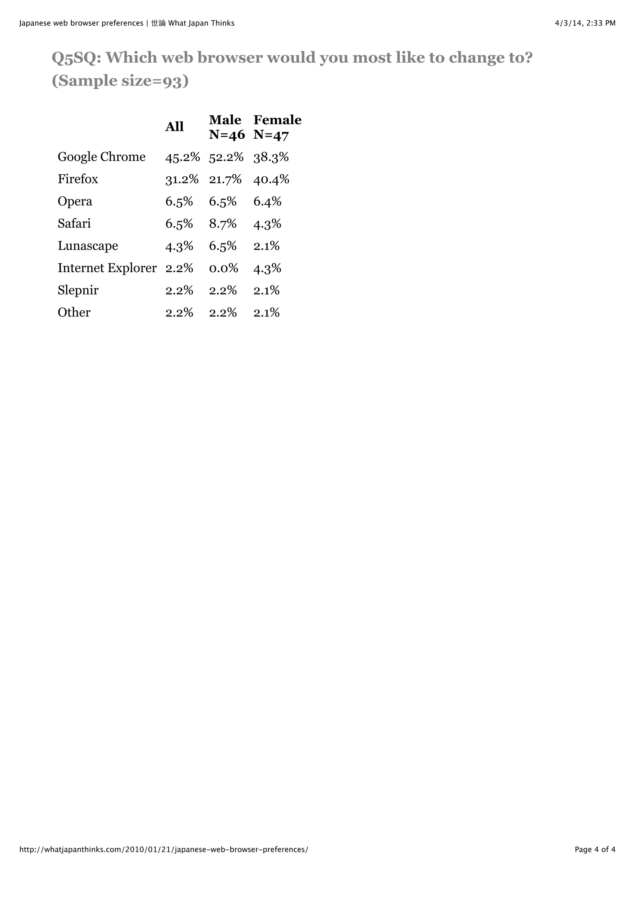 4/3/14, 2:33 PMJapanese web browser preferences | 世論 What Japan Thinks
Page 4 of 4http://whatjapanthinks.com/2010/01/21/japanese-web-browser-preferences/
Q5SQ: Which web browser would you most like to change to?
(Sample size=93)
All
Male
N=46
Female
N=47
Google Chrome 45.2% 52.2% 38.3%
Firefox 31.2% 21.7% 40.4%
Opera 6.5% 6.5% 6.4%
Safari 6.5% 8.7% 4.3%
Lunascape 4.3% 6.5% 2.1%
Internet Explorer 2.2% 0.0% 4.3%
Slepnir 2.2% 2.2% 2.1%
Other 2.2% 2.2% 2.1%
 