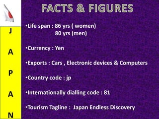 J
A
P
A
N
•Life span : 86 yrs ( women)
80 yrs (men)
•Currency : Yen
•Exports : Cars , Electronic devices & Computers
•Country code : jp
•Internationally dialling code : 81
•Tourism Tagline : Japan Endless Discovery
 