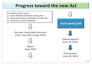 One year round-table discussion
(From Sep. 2011 to Aug. 2012)
Report
(Aug. 2012)
Food Labelling Bill
Cabinet approval
(June 14, 2013)
Proclamation
(June 28, 2013)
To address these issues:
1. Some different definition among Acts
2. Many and various notifications under Acts
3. Voluntary nutrition labelling
10
Progress toward the new Act
 