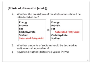[Points of discussion (cont.)]
4. Whether the breakdown of the declarations should be
introduced or not?
5. Whether amounts of sodium should be declared as
sodium or salt equivalents?
6. Reviewing Nutrient Reference Values (NRVs)
Energy
Protein
Fat
Carbohydrate
Sodium
Saturated Fatty Acid
Energy
Protein
Fat
Saturated Fatty Acid
Carbohydrate
Sodium
OR
16
 
