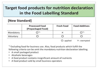 Processed Food
(Prepackaged Food)
Fresh Food Food Additives
Mandatory *1 *1
Voluntary
*1 Excluding food for business use. Also, food products which fulfill the
following criteria can be omit the mandatory nutrition declaration labelling.
• A small packaged product
• Alcoholic beverages
• A food product contains insignificant amount of nutrients
• A food product sold by small business operators
[New Standard]
: applied : exempted
Target food products for nutrition declaration
in the Food Labelling Standard
 