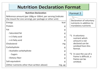 Nutrition Declaration
Reference amount (per 100g or 100ml, per serving (indicate
the mount for one serving), per package or other unit)
Energy kcal
Protein g
Fat g
- Saturated fat g
- n-3 fatty acid g
- n-6 fatty acid g
Cholesterol mg
Carbohydrate g
- Available carbohydrate g
- Sugars g
- Dietary fiber g
Salt equivalent g
(Other nutrients other than written above) mg, μg
Format 2
Declaration of voluntary
nutrients in addition to
mandatory nutrients
*1 A voluntary
nutrient which
amount is not
declared can be
omitted from this
format.
*2 In case the use of a
frame is difficult, a
frame can be
omitted.
Nutrition Declaration Format
 