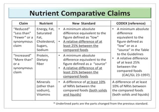 Claim Nutrient New Standard CODEX (reference)
“Reduced”
“Less than”
“Fewer” or a
synonymous
claim
Energy, Fat,
Saturated
Fat,
Cholesterol,
Sugars,
Sodium
• A minimum absolute
difference equivalent to the
figure defined as “low”
• A relative difference of at
least 25% between the
compared foods
• A minimum absolute
difference
equivalent to the
figure defined as
“low” or as a
“source” in the Table
to the Guidelines
• A relative difference
of at least 25%
between the
compared foods
(CAC/GL 23-1997)
“Increased”
“More than”
or a
synonymous
claim
Protein,
Dietary
fiber
• A minimum absolute
difference equivalent to the
figure defined as a “source”
• A relative difference of at
least 25% between the
compared foods
Minerals
(other than
sodium),
Vitamins
• A difference of at least 10%
of NRVs between the
compared foods (both solids
and liquids)
A difference of at least
10% of NRVs between
the compared foods
(both solids and liquids)
Nutrient Comparative Claims
* Underlined parts are the parts changed from the previous standard.
 