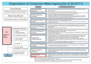 Organization of Consumer Affairs Agency(As of 2014/7/1)
Consumer
Safety Division
Policy Planning
Division
General Affairs
Division
Personnel, accounting, organization, bill screening, Diet-related matters,
general affairs.
Information systems, Policy Evaluation, Public relations.
Legal System Planning
Division
▪ Organizing Relief System of the Damaged Consumers.
▪ Holding jurisdictions over the Whistle Blower Protection Act, Act on the Protection of
personal Information.
Consumer Education
and Local Cooperation
Division
Consumer Research
Division
Consumer Transaction
Division
Representation
Division
Food Labeling
Division
Prime Minister
Minister of State for Consumer Affairs
Senior Vice-Minister
Parliamentary Secretary of Cabinet Office
Secretary General
Deputy
Secretary General
4 Director- General
Counselor
Consumer Safety
Investigation Commission
Councils
Consumer Education
Promotion Council
CAA
(Consumer
Affairs
Agency)
Division Main Administrative Work
There are other specialized offices or teams such as:
“Office of Personal Information Protection”, “Cross-Division Team for enhancing the understanding
of consumers related to food and radioactivity to prevent harmful rumors”, etc.
▪ Holding jurisdiction of food labeling, such as the Act on Standardization and Proper Quality
Labeling of Agricultural and Forestry Products (JAS), Food Sanitation Act, Health Promotion
Act , etc.
▪ Holding jurisdictions of Act on Specified Commercial Transactions, Act on Regulation of
Transmission of Specified Electronic Mail, etc.
▪ Holding jurisdiction of representation, such as the Act against Unjustifiable Premiums and
Misleading Representations, Housing Quality Assurance Act and the Household Goods
Quality Labeling Act.
▪ Consumer education, raising awareness and disseminating information to consumers.
▪ Policy Planning relating to local consumer policy and assisting /Promoting local consumer
administration.
▪ Handling over the matter relating to NCAC.
▪ Researching and Issuing the White Paper on consumer affairs.
▪ Disseminating information to businesses.
▪ Price Monitoring based on the Act on Emergency Measures for Stabilization of National Life
and Price Control ordinance.
▪ Collecting ,analyzing and disseminating information concerning consumer troubles and
Administrative action for “niche area case” that cannot be addressed by any other law,
pursuant to the Consumer Safety Act (relating to life and body injuries).
▪ Reporting serious product accidents according to the Consumer Product Safety Act.
▪ Planning of basic policy measures and coordinating risk communication based on the Food
Safety Basic Act.
▪ Secretariat of Consumer Safety Investigation Commission Survey of consumer accident to
support the Commission (relating to life and body injuries).
Planning/promoting the basic policies including Consumer Basic Plan.
Policy Coordination with relevant ministries and agencies.
Collecting , analyzing and disseminating information concerning consumer troubles and
Administrative action for “niche area case” that cannot be addressed by any other law,
pursuant to the Consumer Safety Act (relating to property).
 