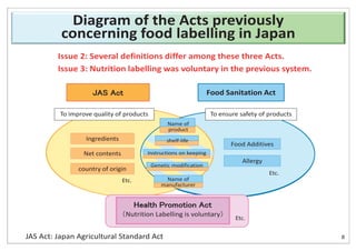 Food Sanitation Act
To ensure safety of products
Food Additives
Allergy
Ingredients
Net contents
country of origin
To improve quality of products
Instructions on keeping
Genetic modification
Name of
manufacturer
shelf-life
Name of
product
Nutrition Labelling is voluntary
Etc.
Etc.
Etc.
Issue 2: Several definitions differ among these three Acts.
Issue 3: Nutrition labelling was voluntary in the previous system.
8
Diagram of the Acts previously
concerning food labelling in Japan
JAS Act: Japan Agricultural Standard Act
 