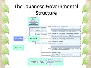 The Japanese Governmental Structure  