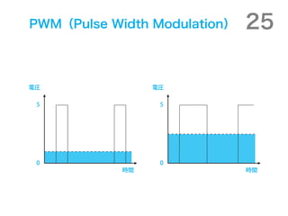 PWMPulse Width Modulation   25

늈R               늈R

 5                5




 0                0
            rg                rg
 