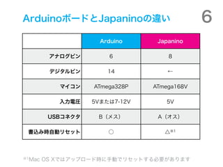 ܾԴǥܩ`ɤȴ貹ԾԴǤΥ                       6
                     Arduino     Japanino

         ʥԥ        6            8

         ǥԥ        14           

           ޥ    ATmega328P   ATmega168V

           늈R    5Vޤ7-12V      5V

         USBͥ    B᥹        A

 zߕrԄӥꥻå                       1



1Mac   OS XǤϥåץ`ɕrքӤǥꥻåȤҪޤ
 