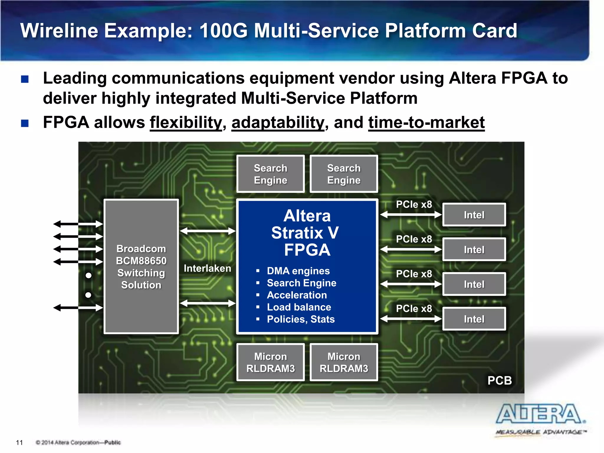 Wireline Example: 100G Multi-Service Platform Card
 Leading communications equipment vendor using Altera FPGA to
deliver highly integrated Multi-Service Platform
 FPGA allows flexibility, adaptability, and time-to-market
11
PCB
Broadcom
BCM88650
Switching
Solution
Altera
Stratix V
FPGA
 DMA engines
 Search Engine
 Acceleration
 Load balance
 Policies, Stats
Micron
RLDRAM3
Search
Engine
Interlaken
Intel
PCIe x8
Intel
PCIe x8
Intel
PCIe x8
Intel
PCIe x8
Micron
RLDRAM3
Search
Engine
 