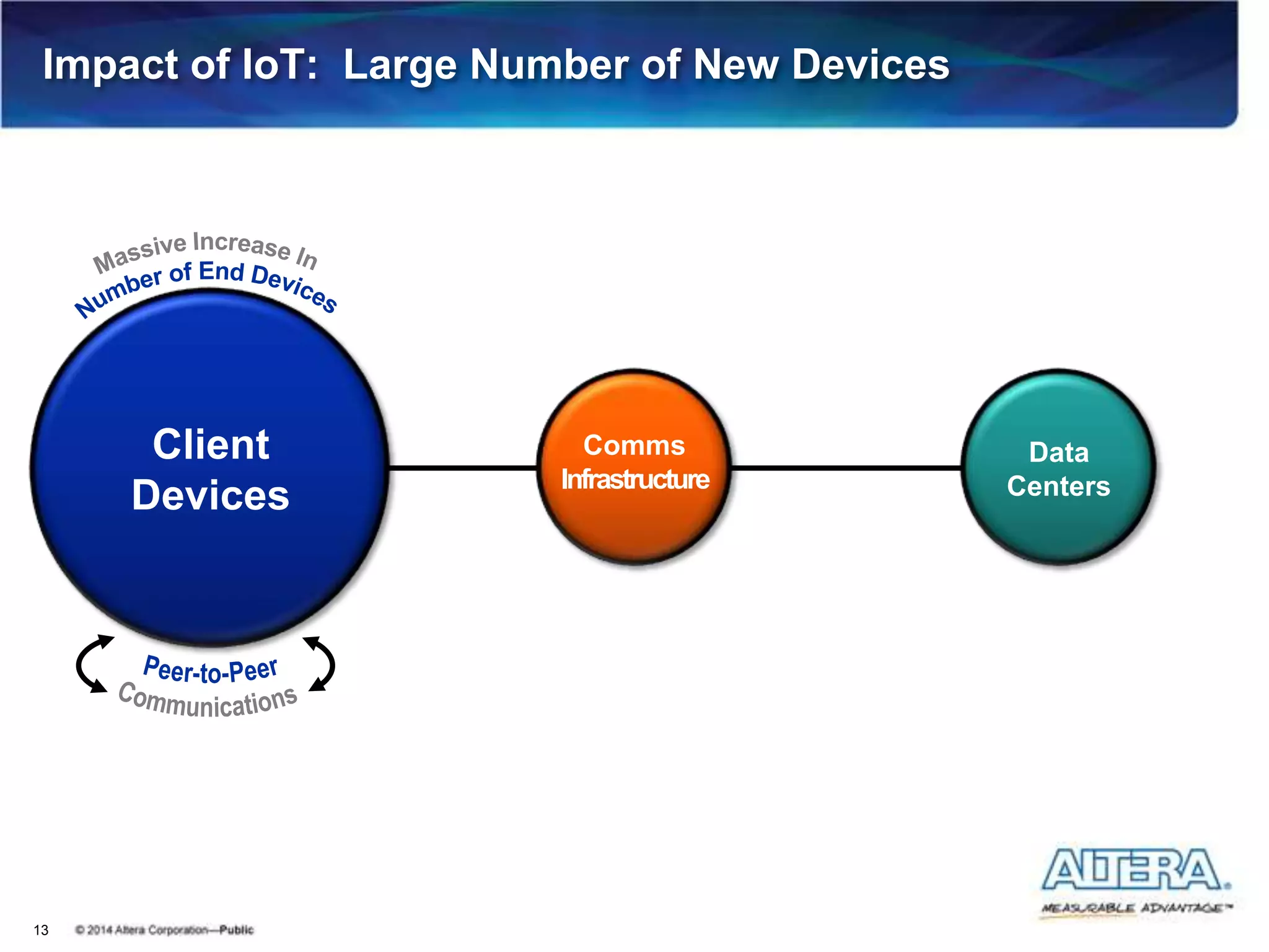 Impact of IoT: Large Number of New Devices
13
Client
Devices
Data
Centers
Comms
Infrastructure
 