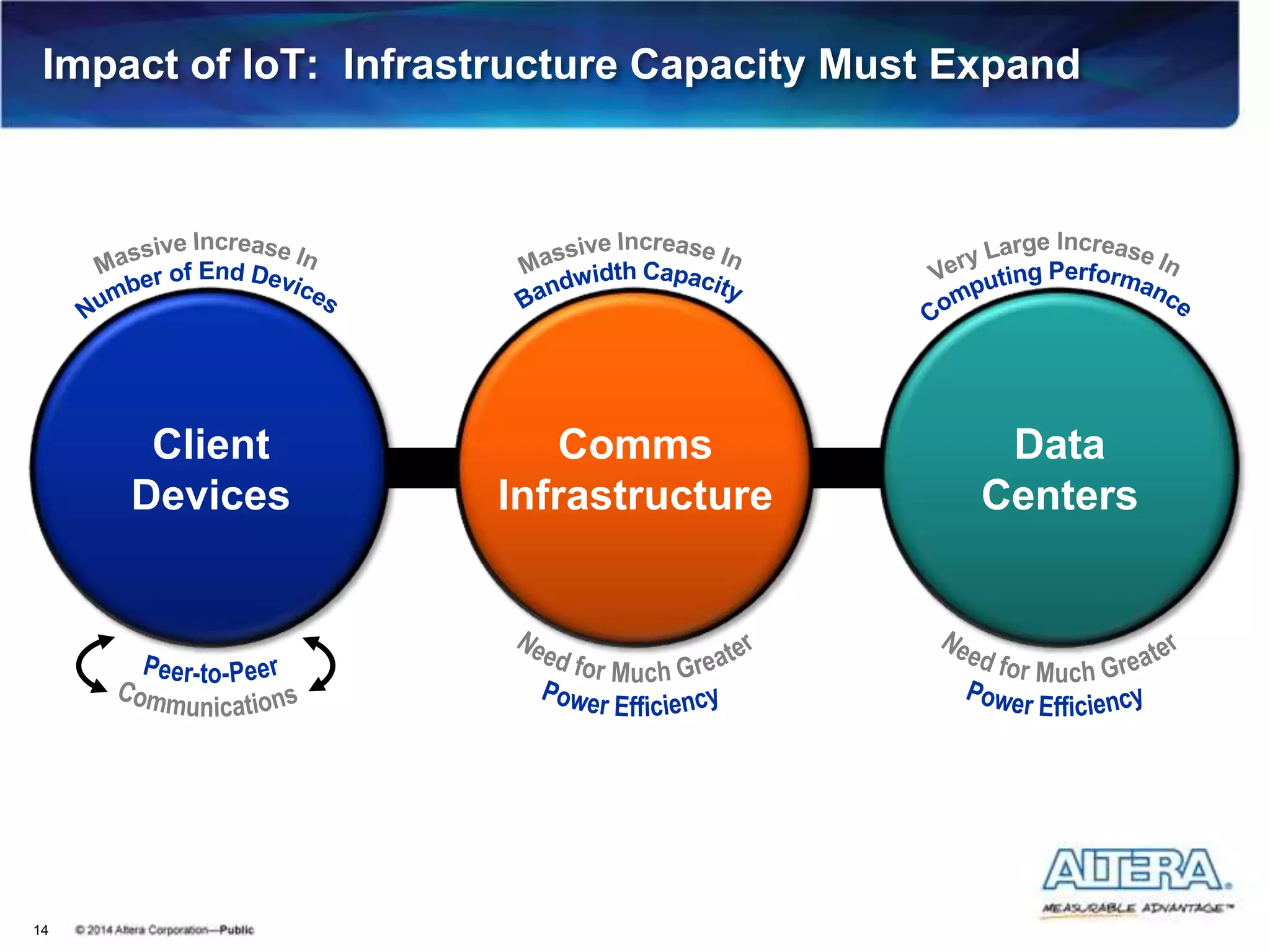 Impact of IoT: Infrastructure Capacity Must Expand
14
Client
Devices
Comms
Infrastructure
Data
Centers
 