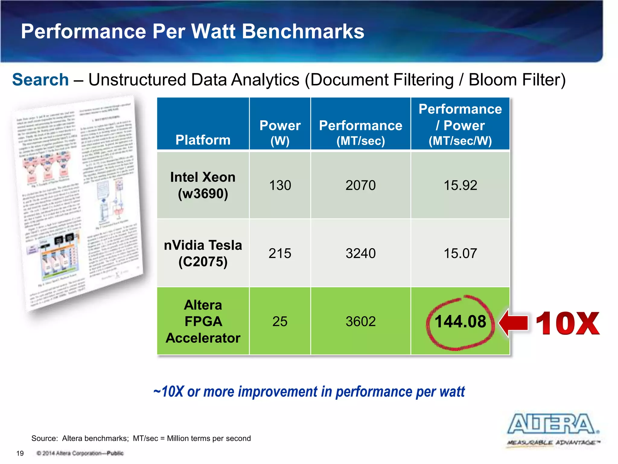 Performance Per Watt Benchmarks
19
Platform
Power
(W)
Performance
(MT/sec)
Performance
/ Power
(MT/sec/W)
Intel Xeon
(w3690)
130 2070 15.92
nVidia Tesla
(C2075)
215 3240 15.07
Altera
FPGA
Accelerator
25 3602 144.08
Search – Unstructured Data Analytics (Document Filtering / Bloom Filter)
Source: Altera benchmarks; MT/sec = Million terms per second
~10X or more improvement in performance per watt
 