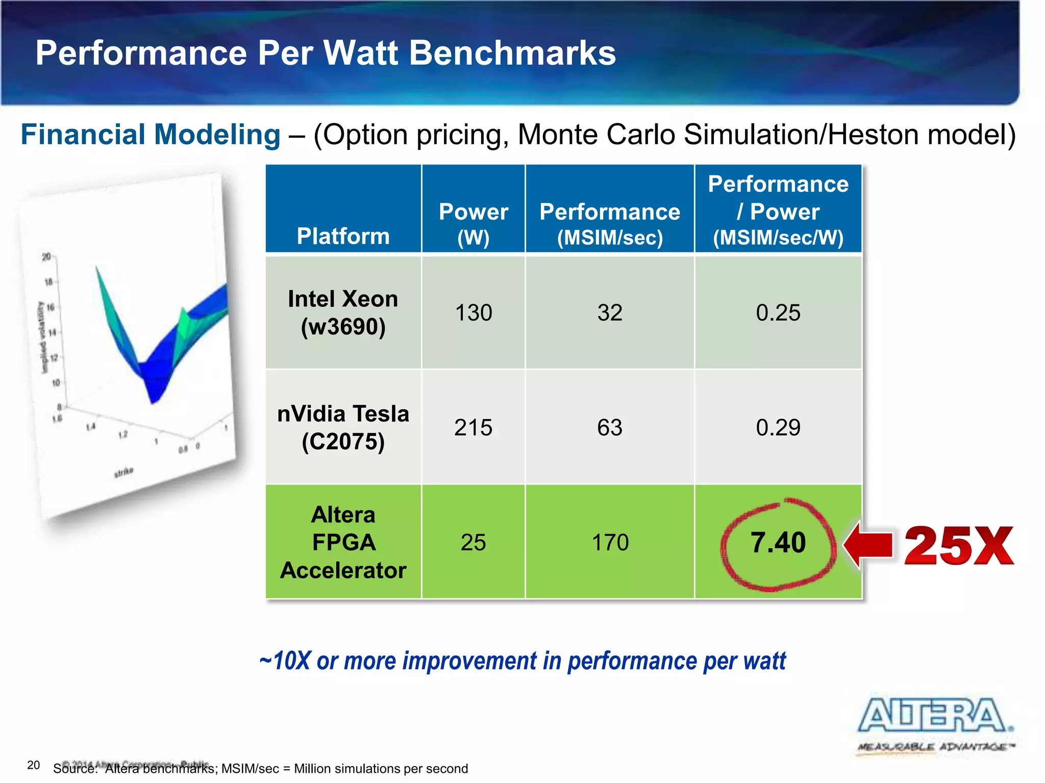 Performance Per Watt Benchmarks
20
Platform
Power
(W)
Performance
(MSIM/sec)
Performance
/ Power
(MSIM/sec/W)
Intel Xeon
(w3690)
130 32 0.25
nVidia Tesla
(C2075)
215 63 0.29
Altera
FPGA
Accelerator
25 170 7.40
Financial Modeling – (Option pricing, Monte Carlo Simulation/Heston model)
Source: Altera benchmarks; MSIM/sec = Million simulations per second
~10X or more improvement in performance per watt
 