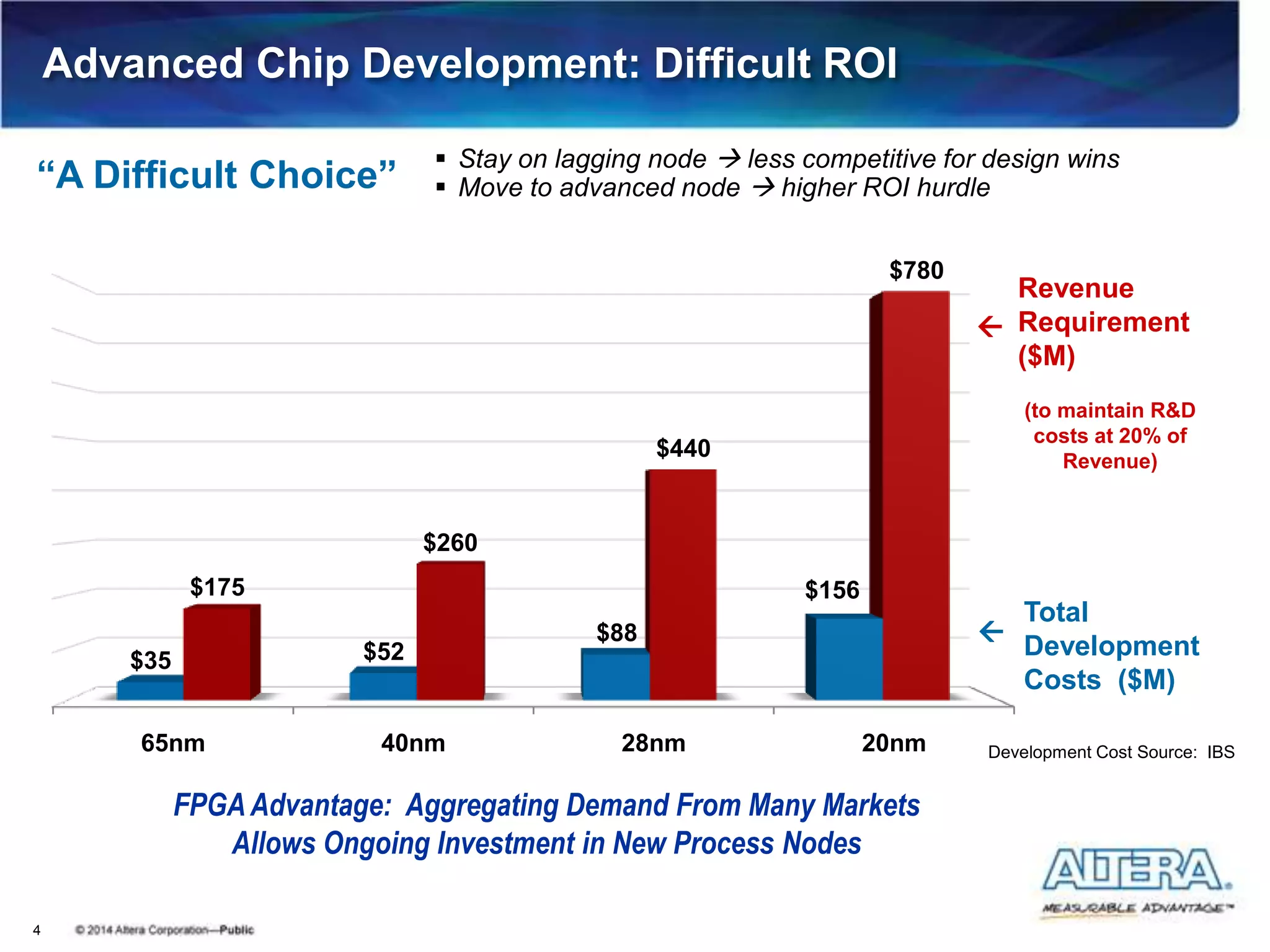 Advanced Chip Development: Difficult ROI
4
65nm 40nm 28nm 20nm
$35 $52
$88
$156$175
$260
$440
$780
Revenue
Requirement
($M)
(to maintain R&D
costs at 20% of
Revenue)
 Stay on lagging node  less competitive for design wins
 Move to advanced node  higher ROI hurdle“A Difficult Choice”
Total
Development
Costs ($M)


Development Cost Source: IBS
FPGAAdvantage: Aggregating Demand From Many Markets
Allows Ongoing Investment in New Process Nodes
 
