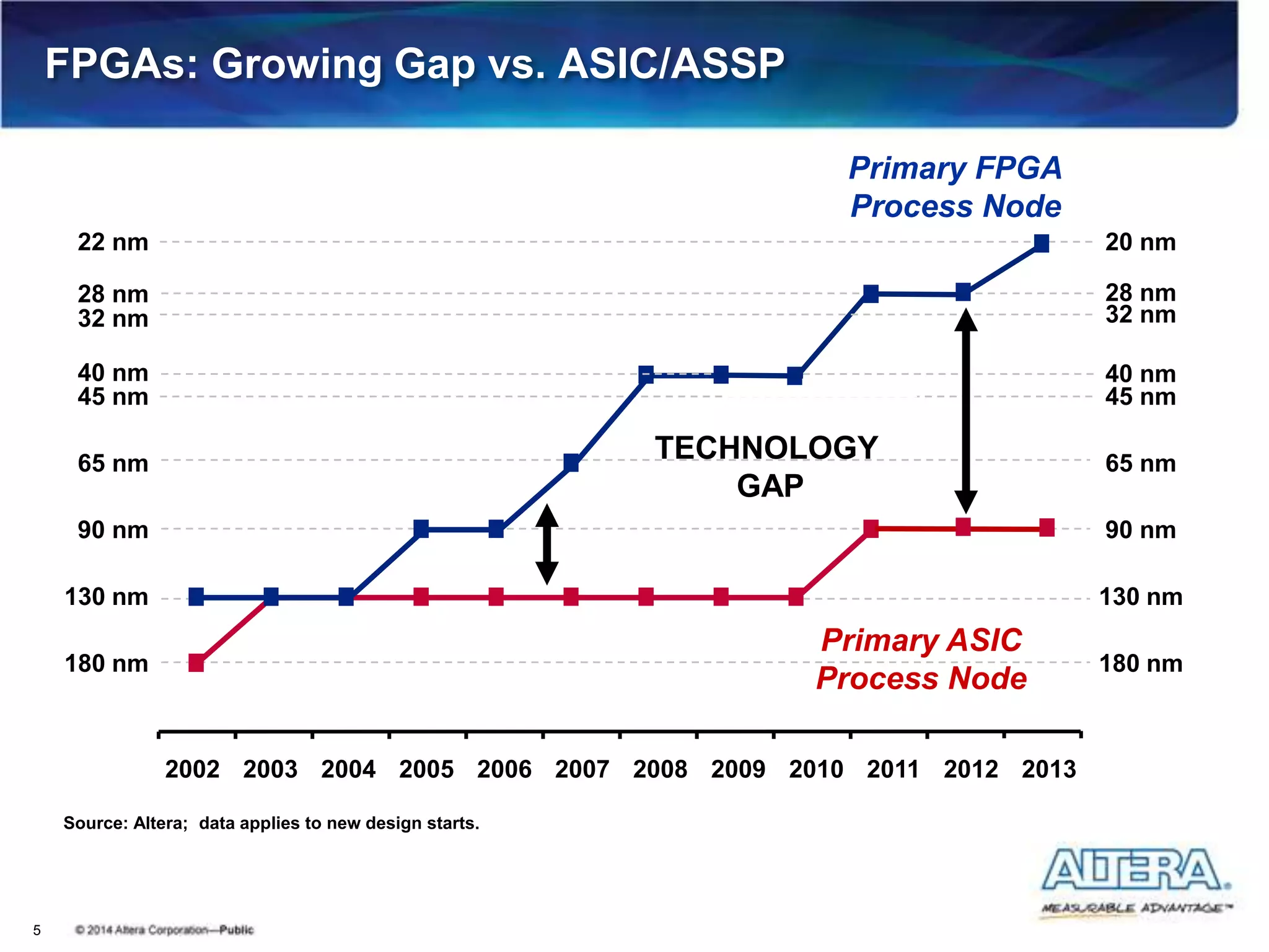 5
FPGAs: Growing Gap vs. ASIC/ASSP
180 nm
130 nm
90 nm
45 nm
180 nm
130 nm
90 nm
65 nm
45 nm
28 nm
20 nm
Primary FPGA
Process Node
Primary ASIC
Process Node
Source: Altera; data applies to new design starts.
40 nm 40 nm
32 nm 32 nm
28 nm
22 nm
65 nm
2002 2003 2004 2005 2006 2007 2008 2009 2010 2011 2012 2013
TECHNOLOGY
GAP
 