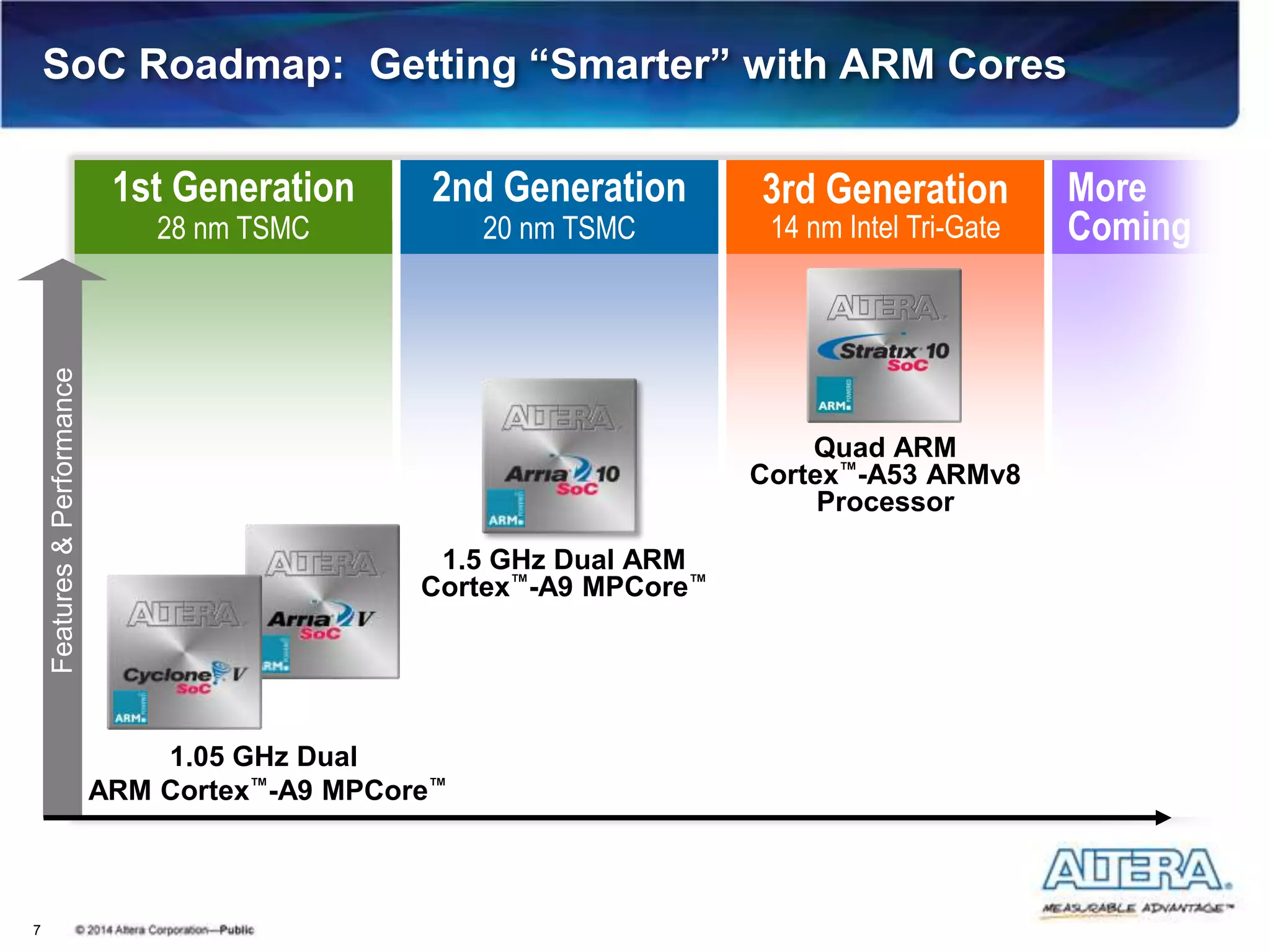 SoC Roadmap: Getting “Smarter” with ARM Cores
7
Features&Performance
1st Generation
28 nm TSMC
1.05 GHz Dual
ARM Cortex™-A9 MPCore™
2nd Generation
20 nm TSMC
3rd Generation
14 nm Intel Tri-Gate
Quad ARM
Cortex™-A53 ARMv8
Processor
1.5 GHz Dual ARM
Cortex™-A9 MPCore™
More
Coming
 