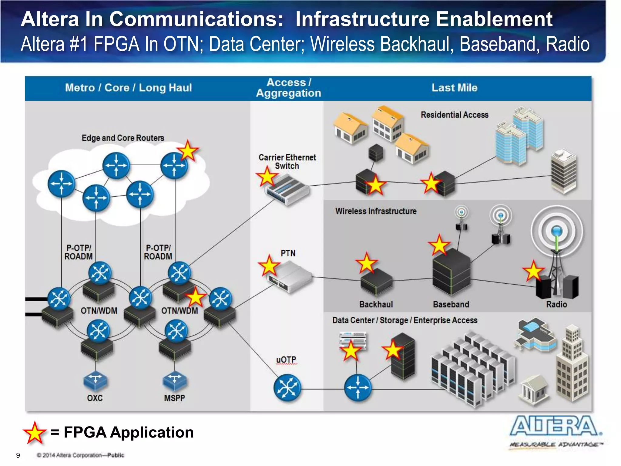 Altera In Communications: Infrastructure Enablement
Altera #1 FPGA In OTN; Data Center; Wireless Backhaul, Baseband, Radio
9
= FPGA Application
 