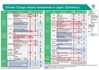4
Climate Change Impact Assessment in Japan (Summary)
 