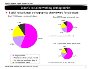 Social network user demographics skew toward female users Source: Mobile Marketing Data Labo., Aug. 2008; n=6,898  Japan’s social networking demographics  Source: Mobile Marketing Data Labo., Aug. 2008; n=3,478  Source: Mobile Marketing Data Labo., Aug. 2008; n=3,420  Chart: 11 SNS usage / awareness in Japan 