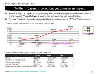 Twitter in Japan: growing but yet to make an impact Twitter’s reach in Japan is comparatively low but with such personalities like Japan’s prime minister Yukio Hatoyama joining the service it can get more traction By now, Twitter in Japan is high-jacked by the male audience (75% of Twitter users) Table 1: Stats of Twitter usage in Japan, US & UK, April 2009 Source:  http://www.netratings.co.jp/New_news/News05272009.htm   