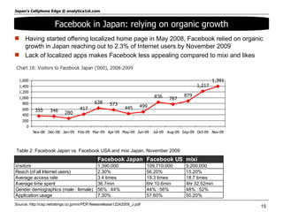 Facebook in Japan: relying on organic growth Having started offering localized home page in May 2008, Facebook relied on organic growth in Japan reaching out to 2.3% of Internet users by November 2009 Lack of localized apps makes Facebook less appealing compared to mixi and likes Table 2: Facebook Japan vs. Facebook USA and mixi Japan, November 2009 Source: http://csp.netratings.co.jp/nnr/PDF/Newsrelease12242009_J.pdf  