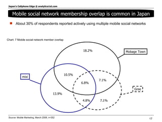 7.1% Mobage Town Gree mixi 18.2% Source: Mobile Marketing, March 2008; n=352 About 30% of respondents reported actively using multiple mobile social networks Chart: 7 Mobile social network member overlap  Mobile social network membership overlap is common in Japan 6.8% 7.1% 4.8% 10.5% 13.9% 