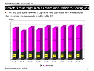 Source: Company’s reporting numbers  Marketers must target mobiles as the main vehicle for serving ads Mixi and other social networks in Japan get most page views from mobile phones 