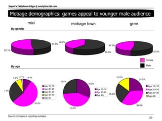 Mobage demographics: games appeal to younger male audience  By gender By age mixi mobage town gree Source: Company’s reporting numbers  Female Male 