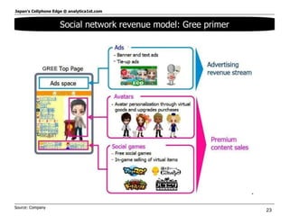 Social network revenue model: Gree primer Source: Company  