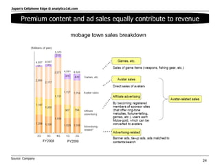 Premium content and ad sales equally contribute to revenue Source: Company  mobage town sales breakdown 